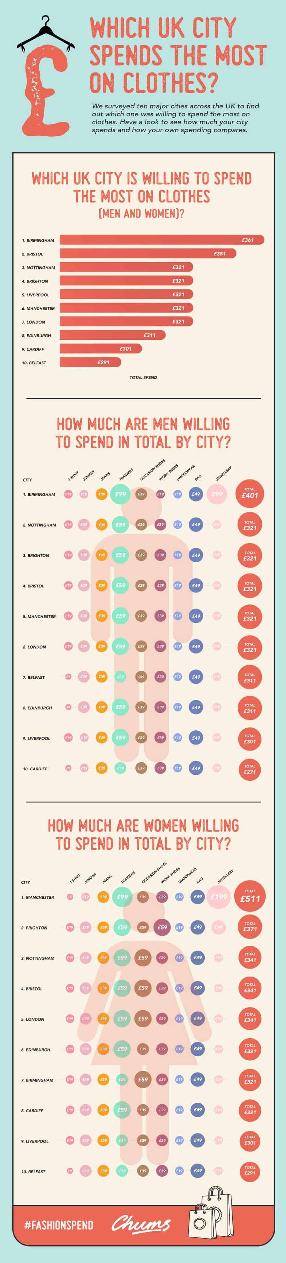 Which city spends the most on Clothes 2 1